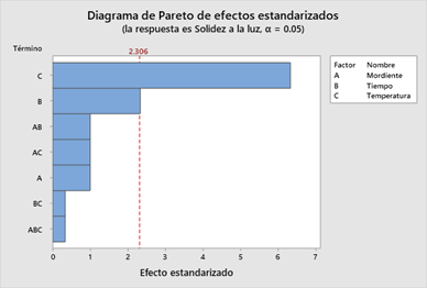 Pareto de los efectos para Solidez a la luz
