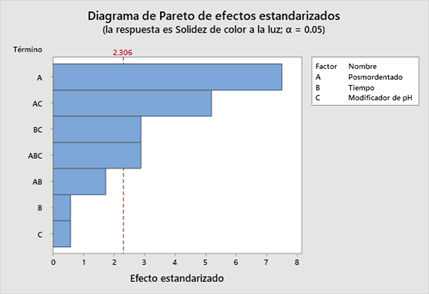 Pareto de los efectos para Solidez de color a la luz